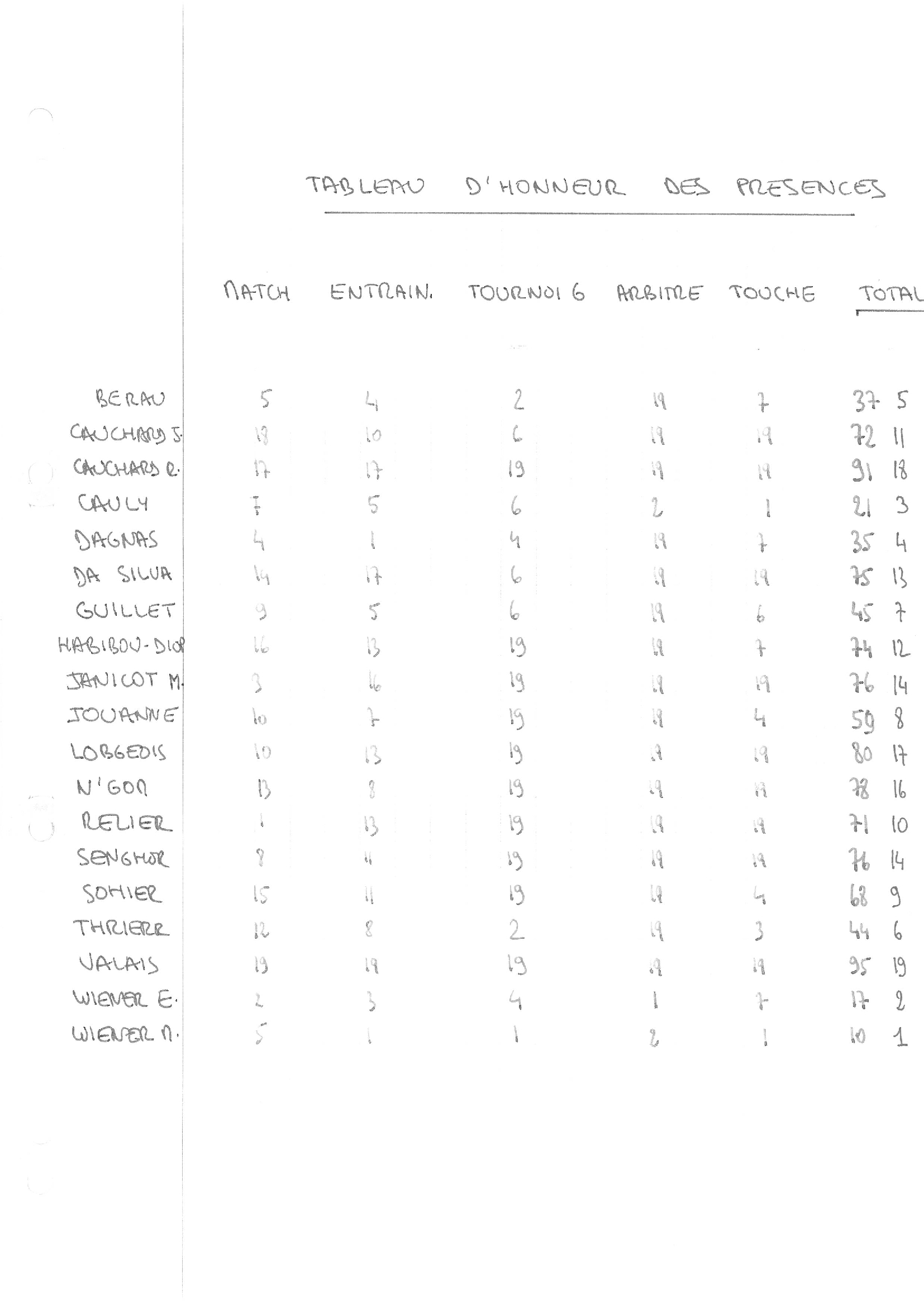 compte rendu saison 81-82