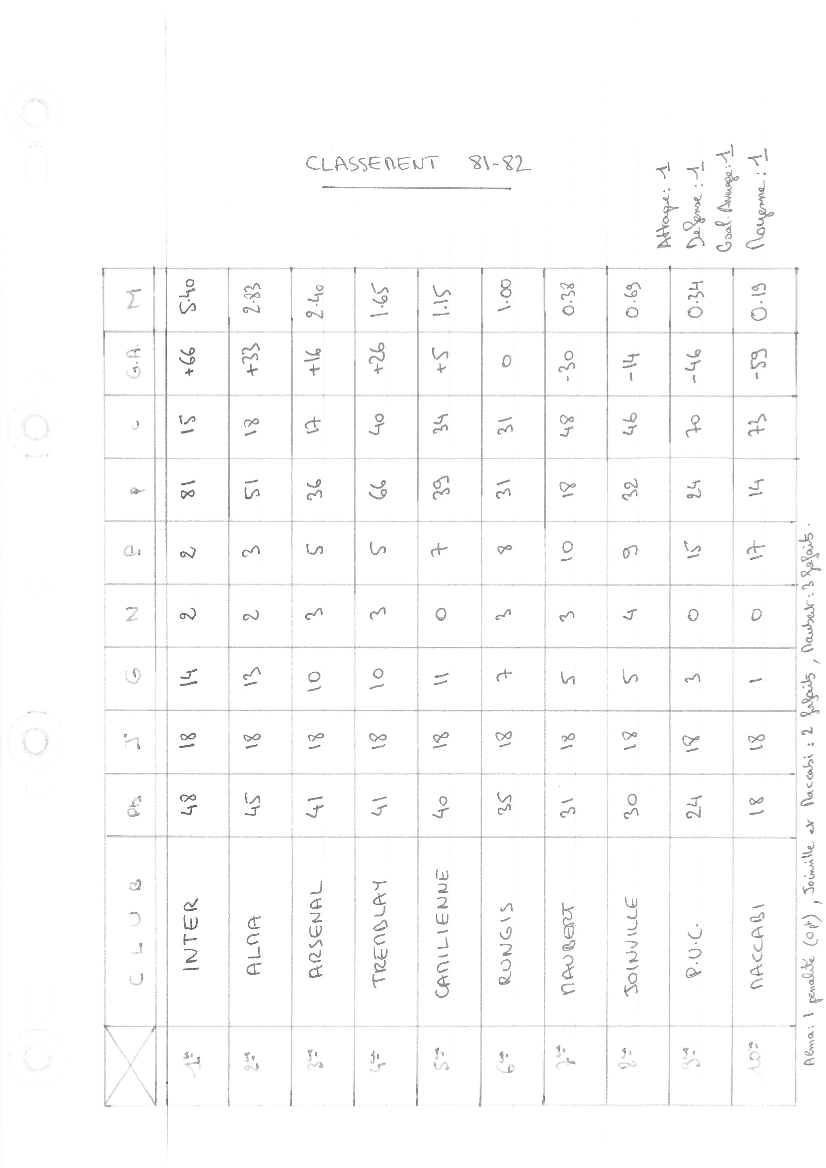compte rendu saison 81-82