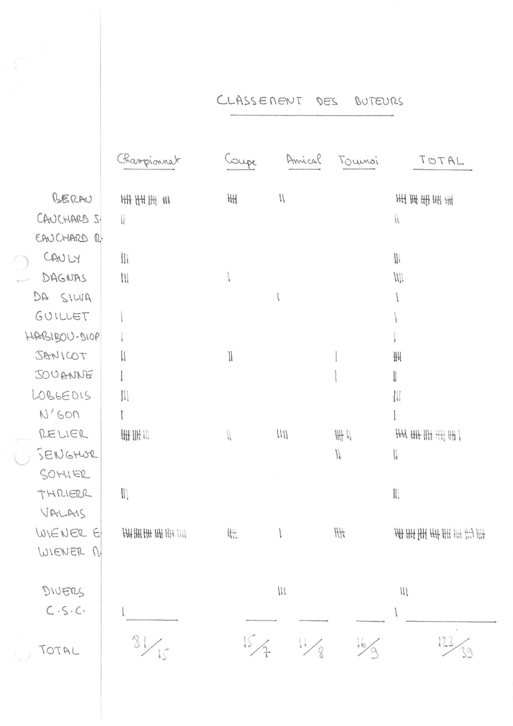compte rendu saison 81-82
