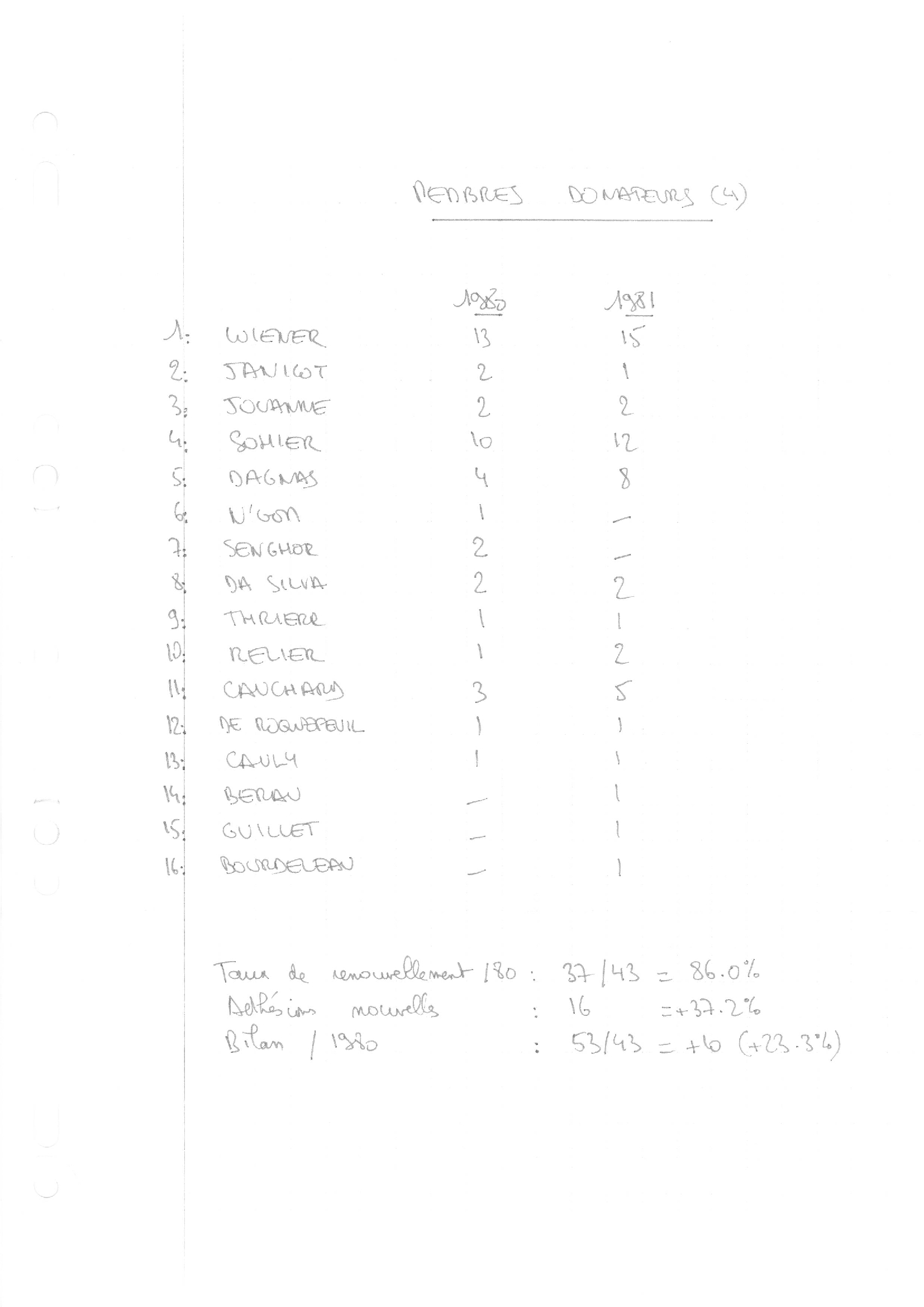 compte rendu saison 81-82