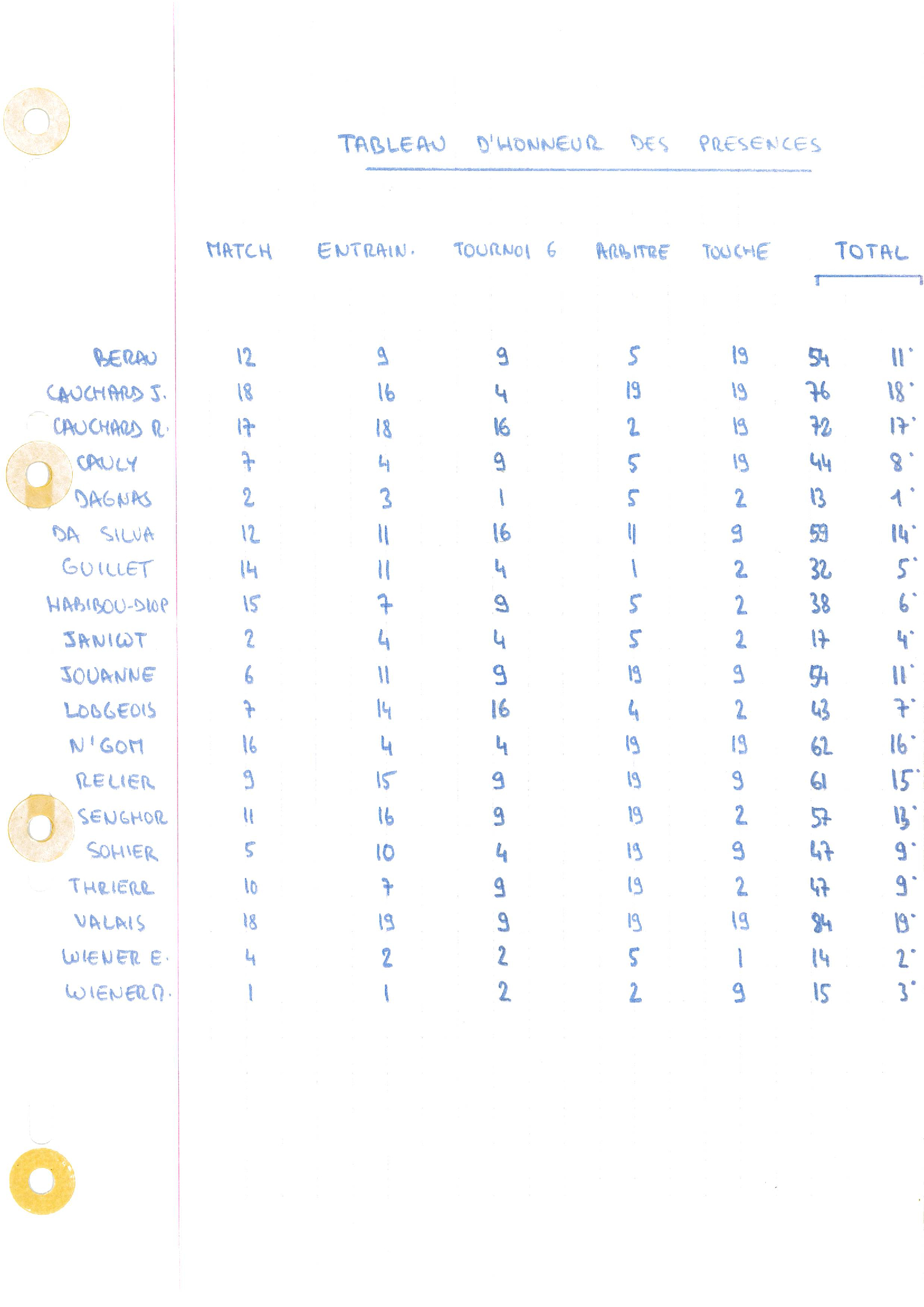 compte rendu saison 80-81