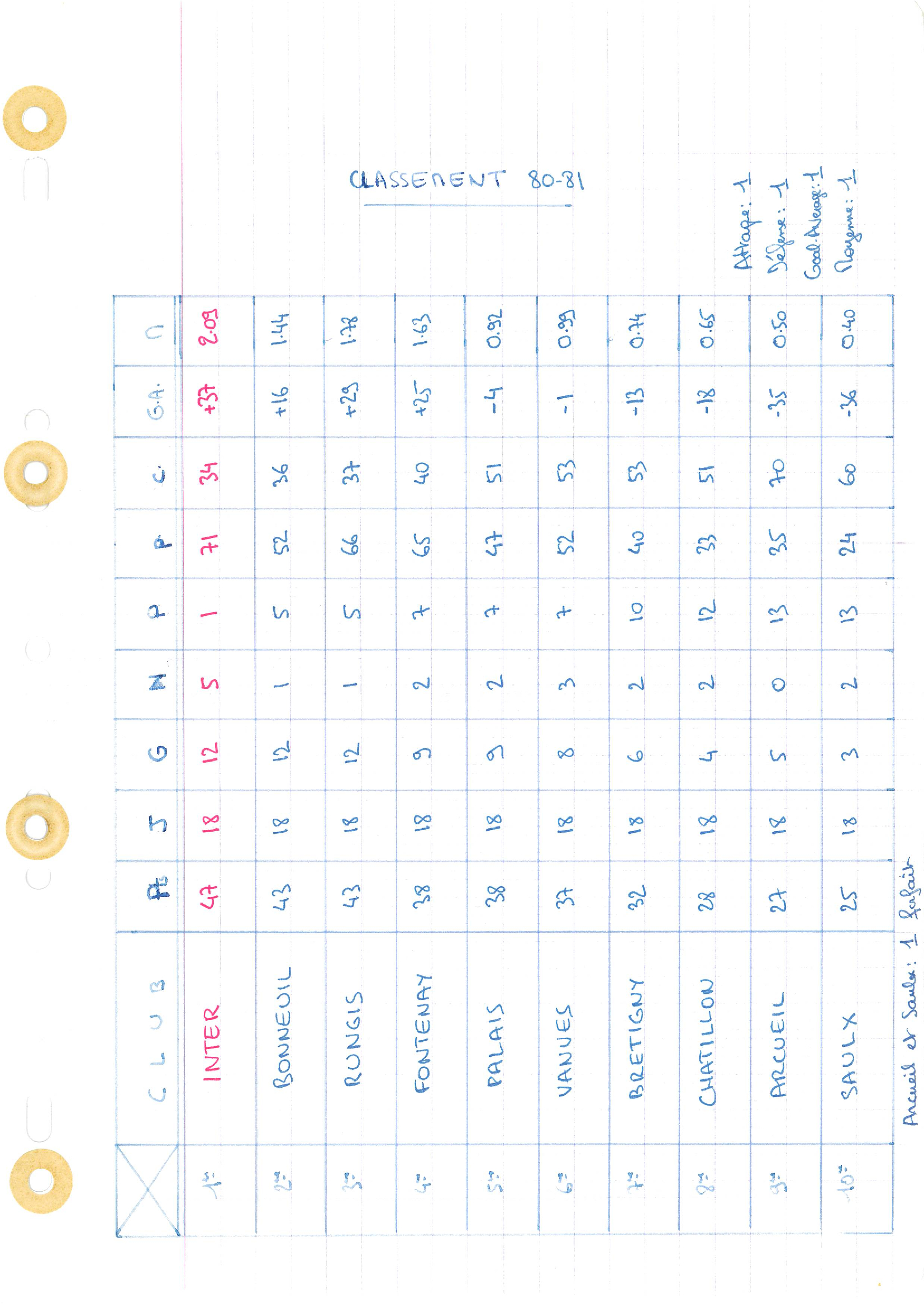 compte rendu saison 80-81