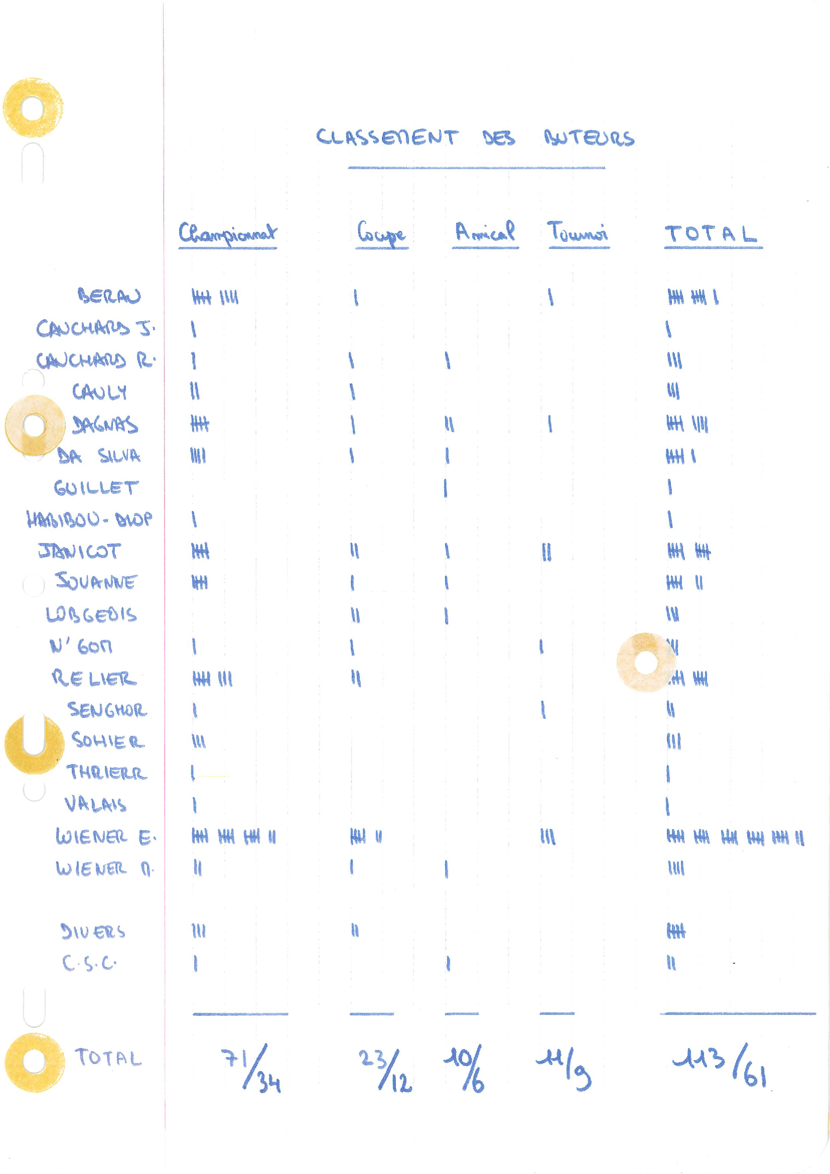 compte rendu saison 80-81